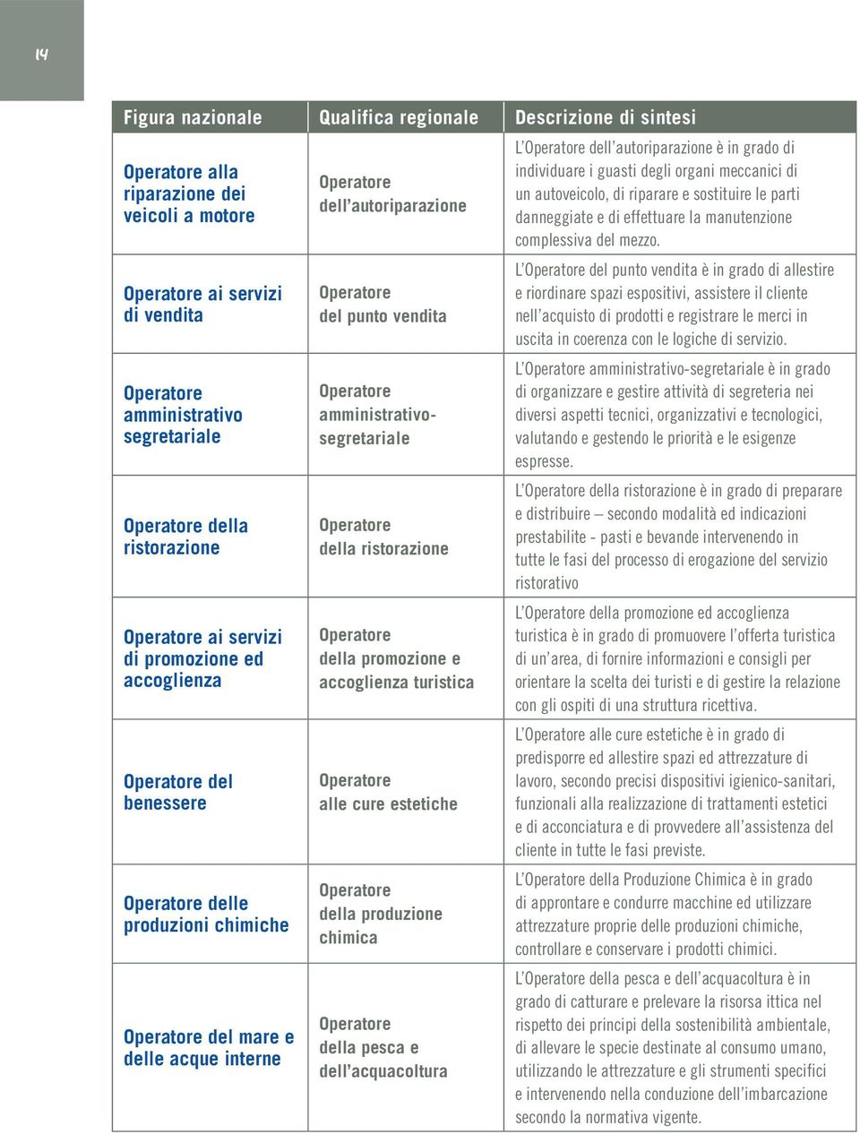 Operatore del punto vendita Operatore amministrativosegretariale Operatore della ristorazione Operatore della promozione e accoglienza turistica Operatore alle cure estetiche Operatore della