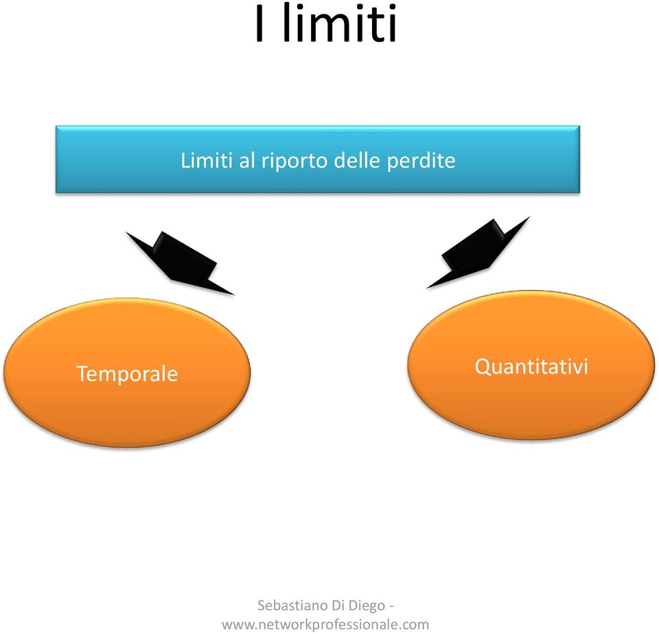 delle perdite