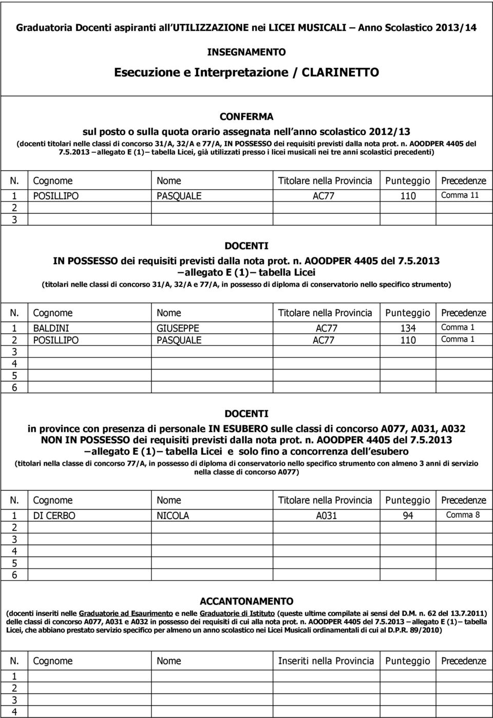 .0 allegato E () tabella Licei, già utilizzati presso i licei musicali nei tre anni scolastici precedenti) POSILLIPO PASQUALE AC77 0 Comma IN POSSESSO dei requisiti previsti dalla nota prot. n. AOODPER 0 del 7.