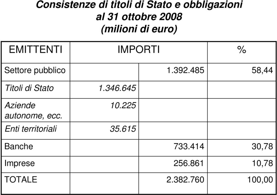 485 58,44 Titoli di Stato Aziende autonome, ecc. Enti territoriali 1.