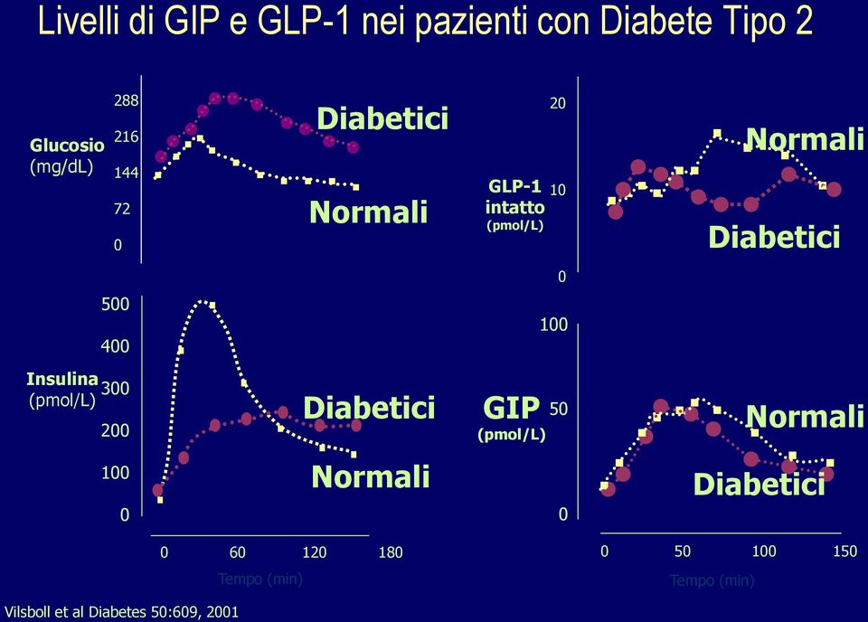 Insulina (pmol/l) 300 200 Diabetici GIP (pmol/l) 50 Normali 100 0 Normali 0