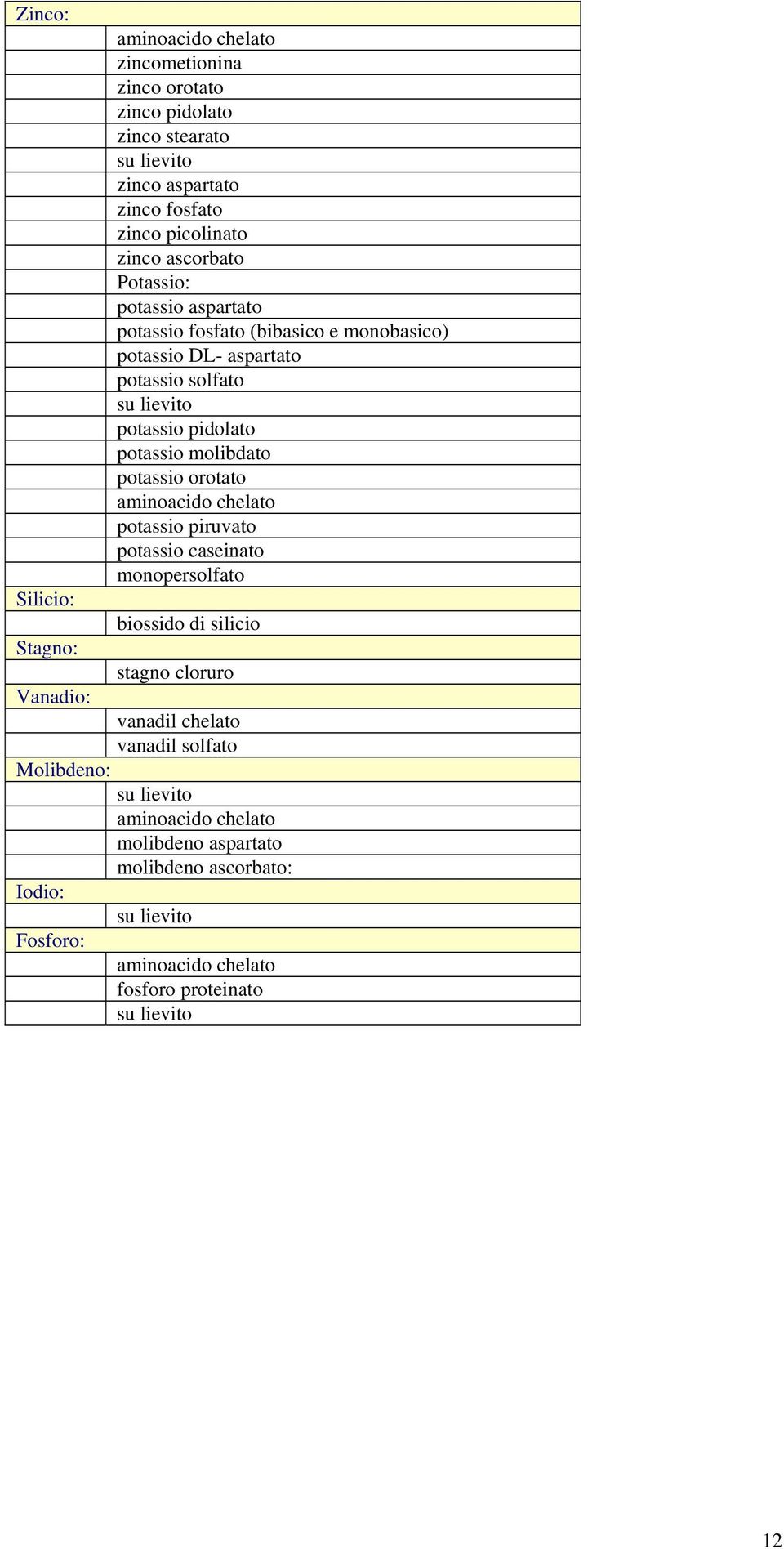 potassio orotato aminoacido chelato potassio piruvato potassio caseinato monopersolfato Silicio: biossido di silicio Stagno: stagno cloruro Vanadio: vanadil chelato