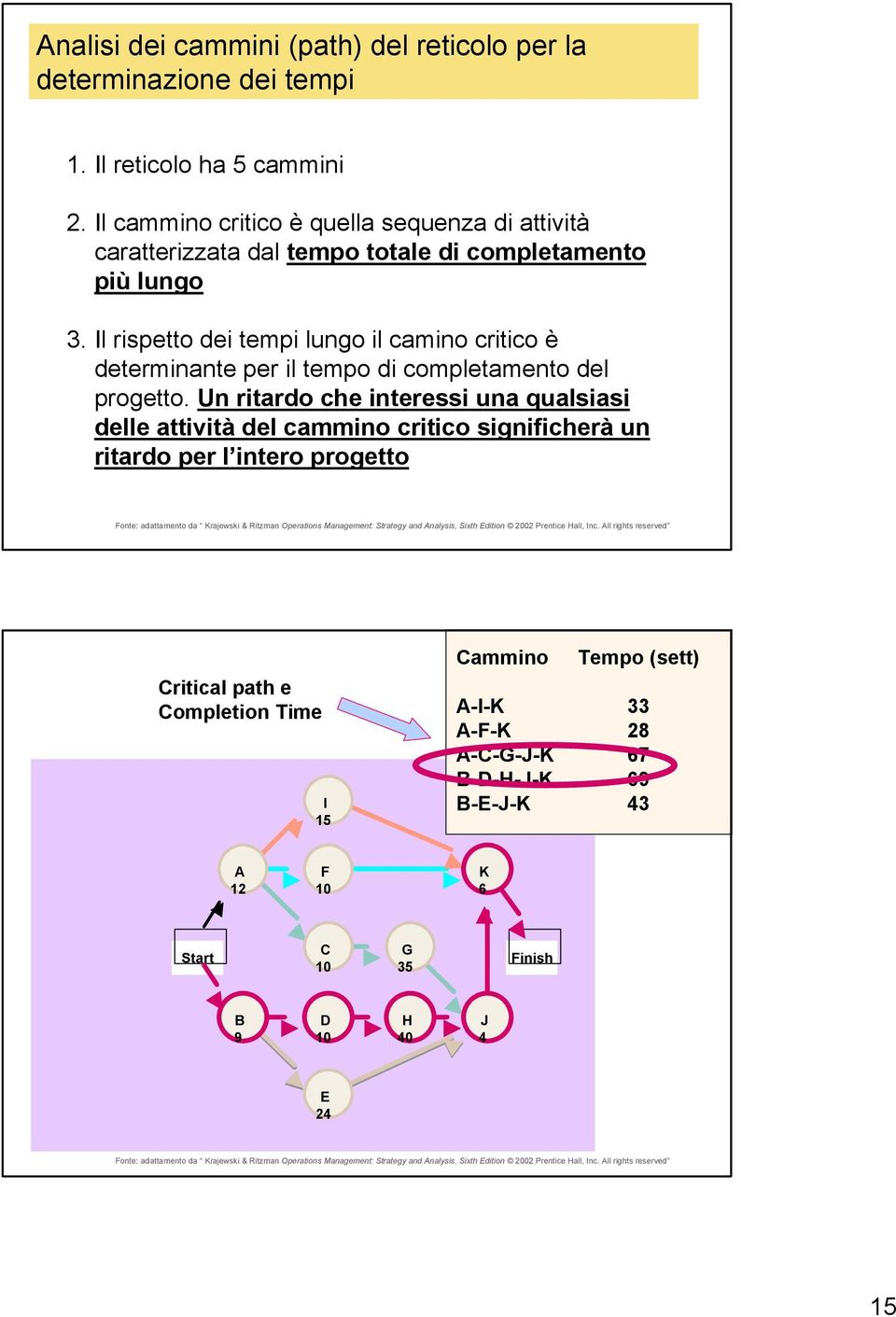 Il rispetto dei tempi lungo il camino critico è determinante per il tempo di completamento del progetto.