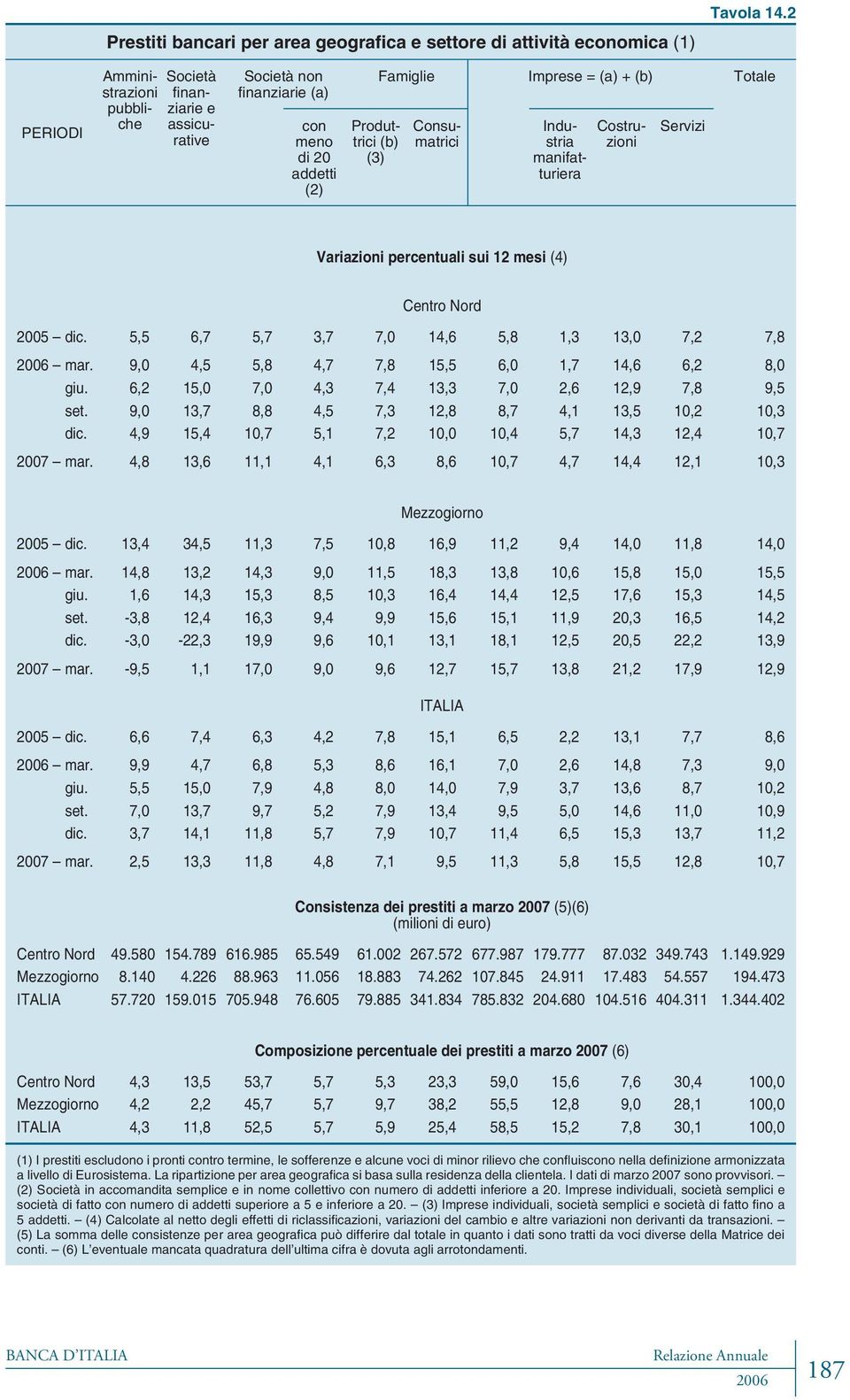 Industria manifatturiera Costruzioni Servizi Variazioni percentuali sui 12 mesi () Centro Nord 25 dic. 5,5,7 5,7 3,7 7, 1, 5, 1,3 13, 7,2 7, mar. 9,,5 5,,7 7, 15,5, 1,7 1,,2, giu.