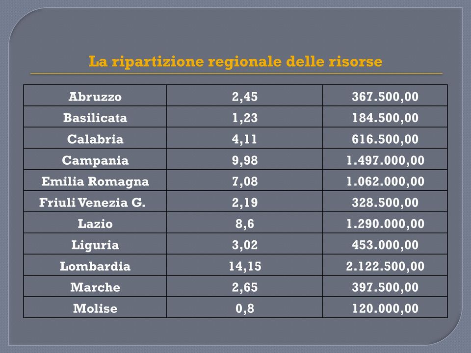 000,00 Emilia Romagna 7,08 1.062.000,00 Friuli Venezia G. 2,19 328.