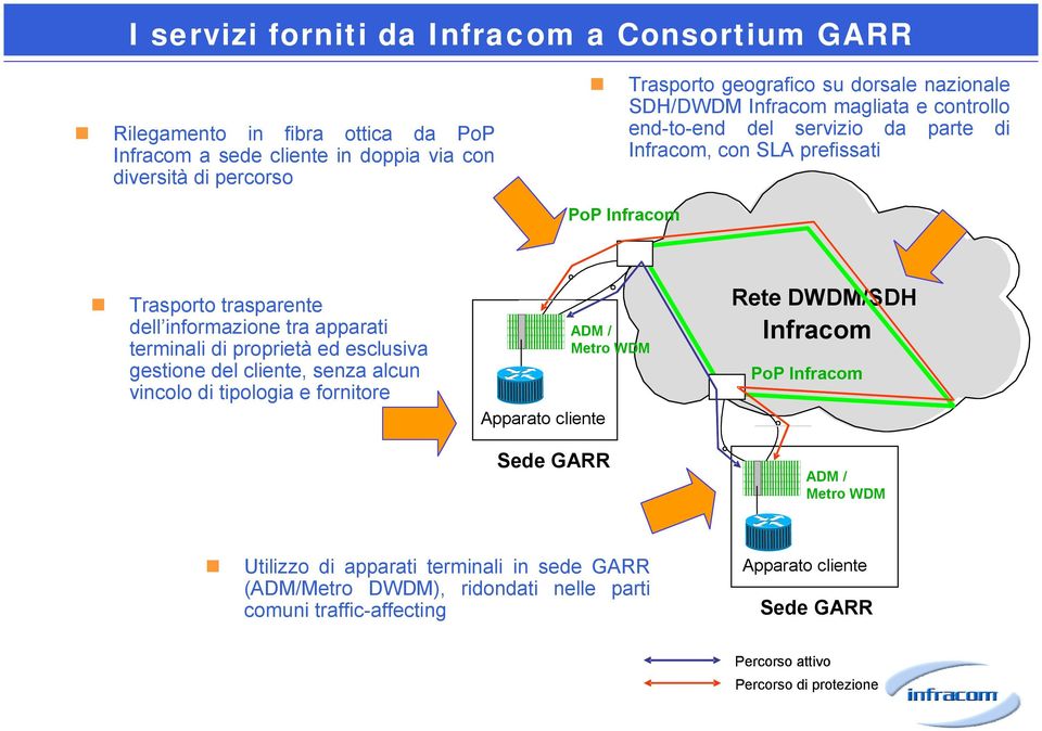 Trasporto trasparente dell informazione tra apparati terminali di proprietà ed esclusiva gestione del cliente, senza alcun vincolo di tipologia e fornitore Apparato cliente Sede GARR