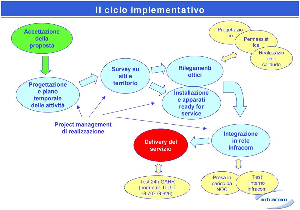 for service Realizzazio ne e collaudo Project management di realizzazione Delivery del servizio