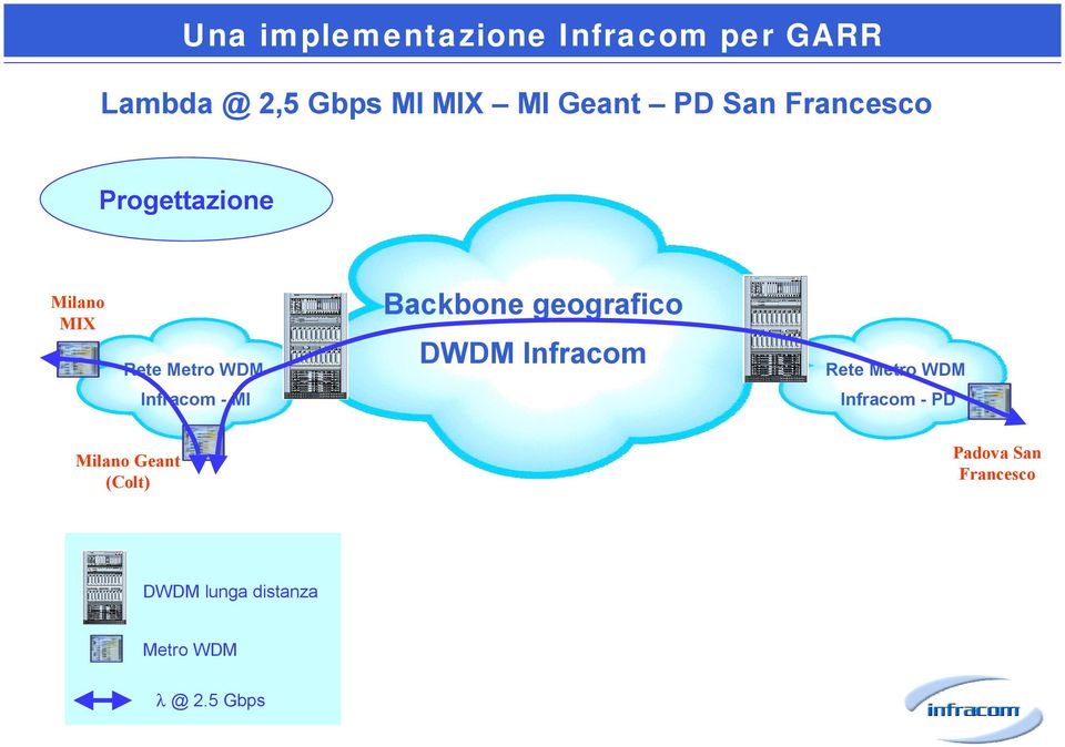 geografico DWDM Infracom Rete Metro WDM Infracom - MI Infracom - PD