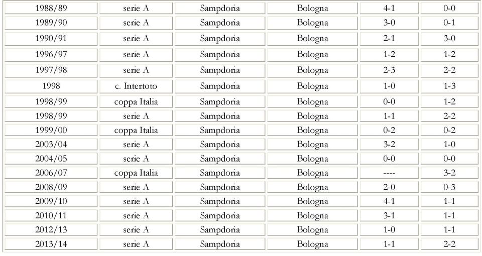 Intertoto Sampdoria Bologna 1-0 1-3 1998/99 coppa Italia Sampdoria Bologna 0-0 1-2 1998/99 serie A Sampdoria Bologna 1-1 2-2 1999/00 coppa Italia Sampdoria Bologna 0-2 0-2 2003/04
