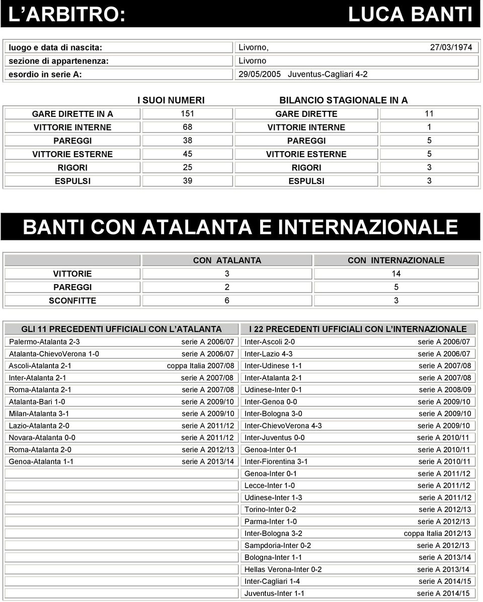 INTERNAZIONALE CON ATALANTA CON INTERNAZIONALE VITTORIE 3 14 PAREGGI 2 5 SCONFITTE 6 3 GLI 11 PRECEDENTI UFFICIALI CON L ATALANTA I 22 PRECEDENTI UFFICIALI CON L INTERNAZIONALE Palermo-Atalanta 2-3