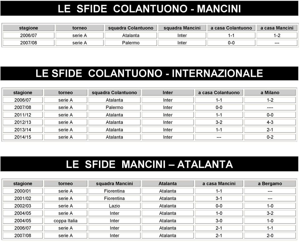 - 212/13 serie A Atalanta Inter 3-2 4-3 213/14 serie A Atalanta Inter 1-1 2-1 214/15 serie A Atalanta Inter --- -2 LE SFIDE MANCINI ATALANTA stagione torneo squadra Mancini Atalanta a casa Mancini a