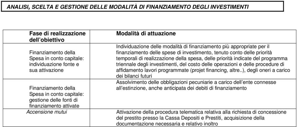 spese di investimento, tenuto conto delle priorità temporali di realizzazione della spesa, delle priorità indicate del programma triennale degli investimenti, del costo delle operazioni e delle