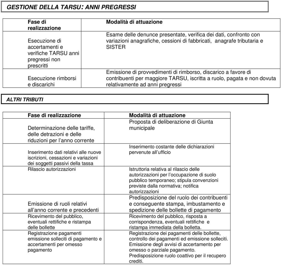 TARSU, iscritta a ruolo, pagata e non dovuta relativamente ad anni pregressi ALTRI TRIBUTI Fase di realizzazione Determinazione delle tariffe, delle detrazioni e delle riduzioni per l anno corrente