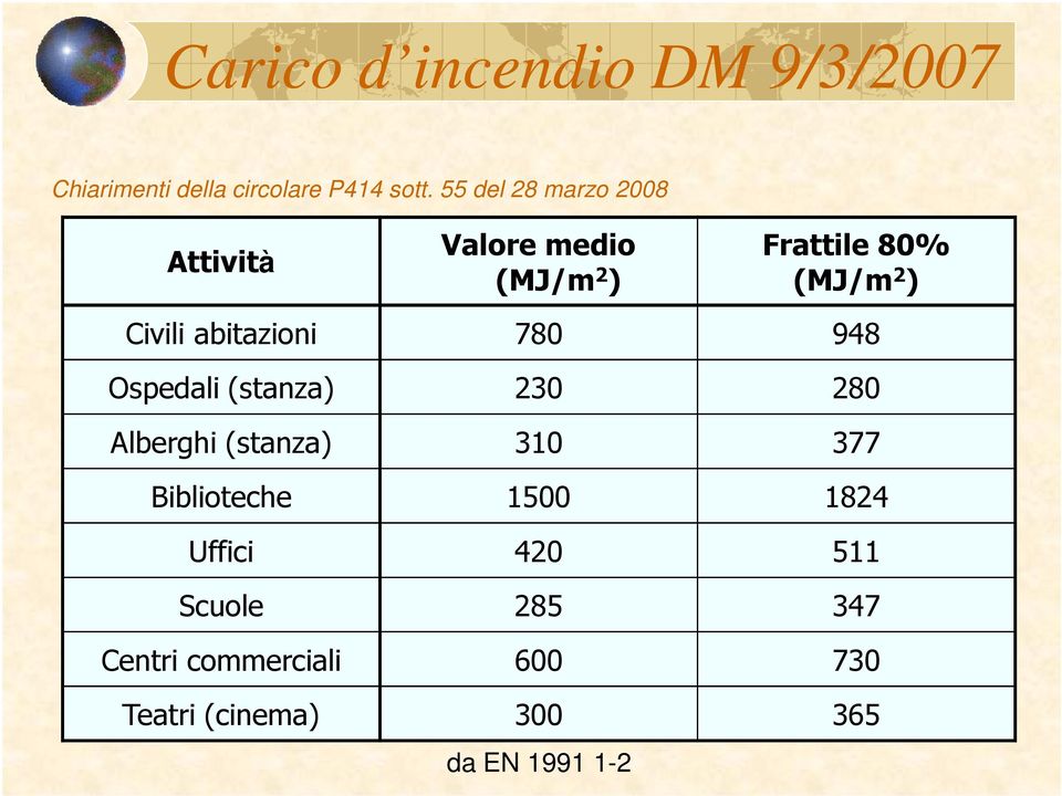 abitazioni 780 948 Ospedali (stanza) 230 280 Alberghi (stanza) 310 377 Biblioteche