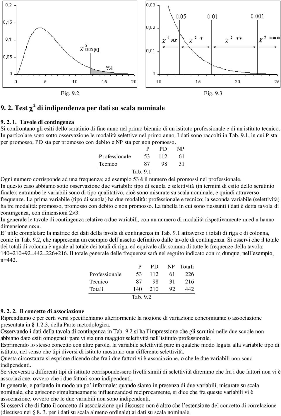 In particolare sono sotto osservazione le modalità selettive nel primo anno. I dati sono raccolti in Tab. 9.1, in cui P sta per promosso, PD sta per promosso con debito e NP sta per non promosso.