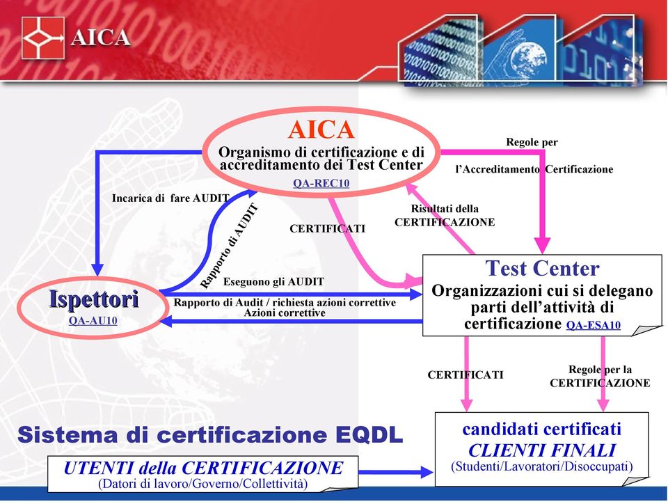 /Certificazione Test Center Organizzazioni cui si delegano parti dell attività di certificazione QA-ESA10 CERTIFICATI Regole per la CERTIFICAZIONE