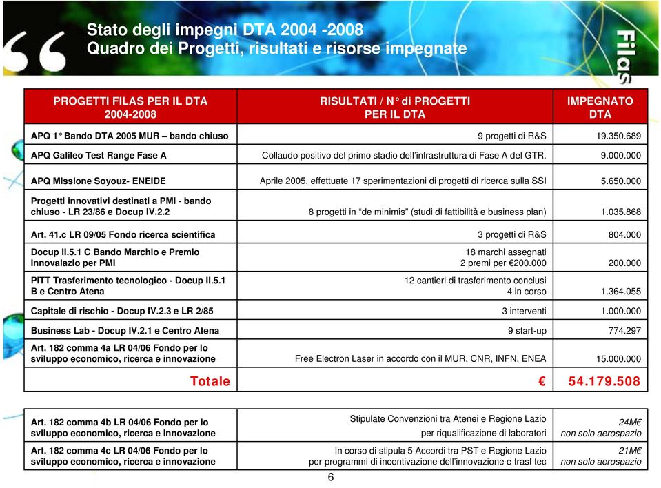 000 APQ Missione Soyouz- ENEIDE Progetti innovativi destinati a PMI - bando chiuso - LR 23/86 e Docup IV.2.2 Art. 41.c LR 09/05 