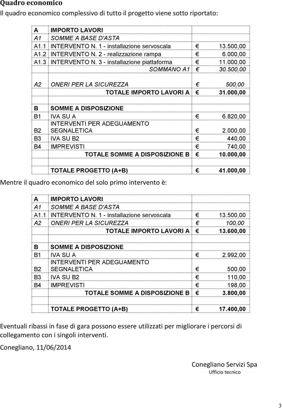 000,00 B SOMME A DISPOSIZIONE B1 IVA SU A 6.820,00 B2 INTERVENTI PER ADEGUAMENTO SEGNALETICA 2.000,00 B3 IVA SU B2 440,00 B4 IMPREVISTI 740,00 TOTALE SOMME A DISPOSIZIONE B 10.