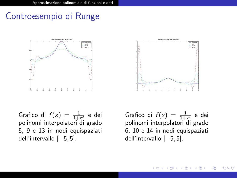 5 5 4 3 2 1 0 1 2 3 4 5 1 5 4 3 2 1 0 1 2 3 4 5 Grafico di f (x) = 1 1+x 2 e dei polinomi interpolatori di grado 5,