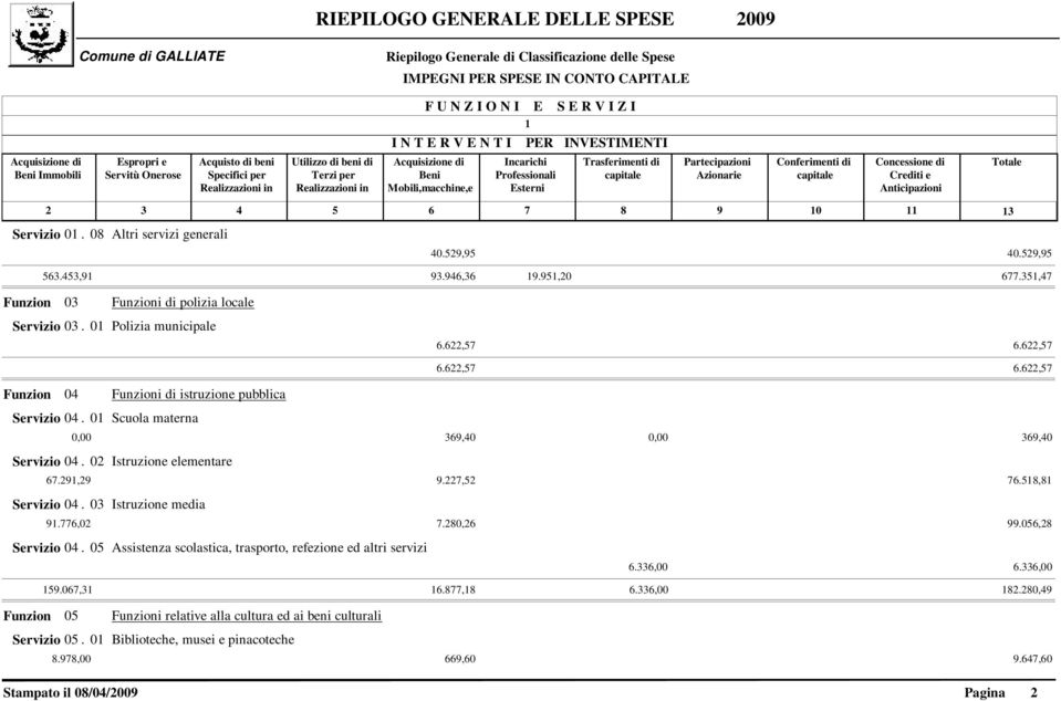 9,9 9.7,5 76.58,8 Servizio 04. 03 Istruzione media 9.776,0 7.80,6 99.056,8 Servizio 04. 05 Assistenza scolastica, trasporto, refezione ed altri servizi 6.336,00 6.336,00 59.