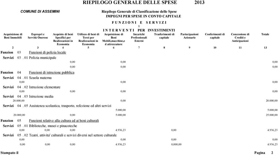 05 Assistenza scolastica, trasporto, refezione ed altri servizi Funzion 05 5.000,00 5.000,00 20.00 5.000,00 25.