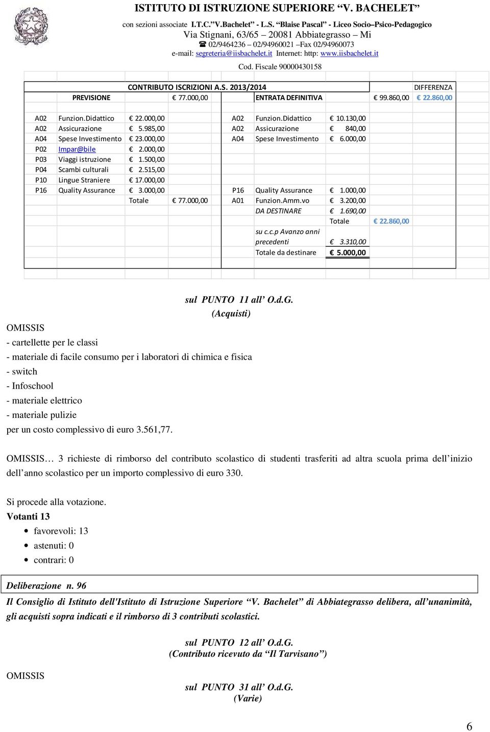 515,00 P10 Lingue Straniere 17.000,00 P16 Quality Assurance 3.000,00 P16 Quality Assurance 1.000,00 Totale 77.000,00 A01 Funzion.Amm.vo 3.200,00 DA DESTINARE 1.690,00 Totale 22.860,00 su c.c.p Avanzo anni precedenti 3.