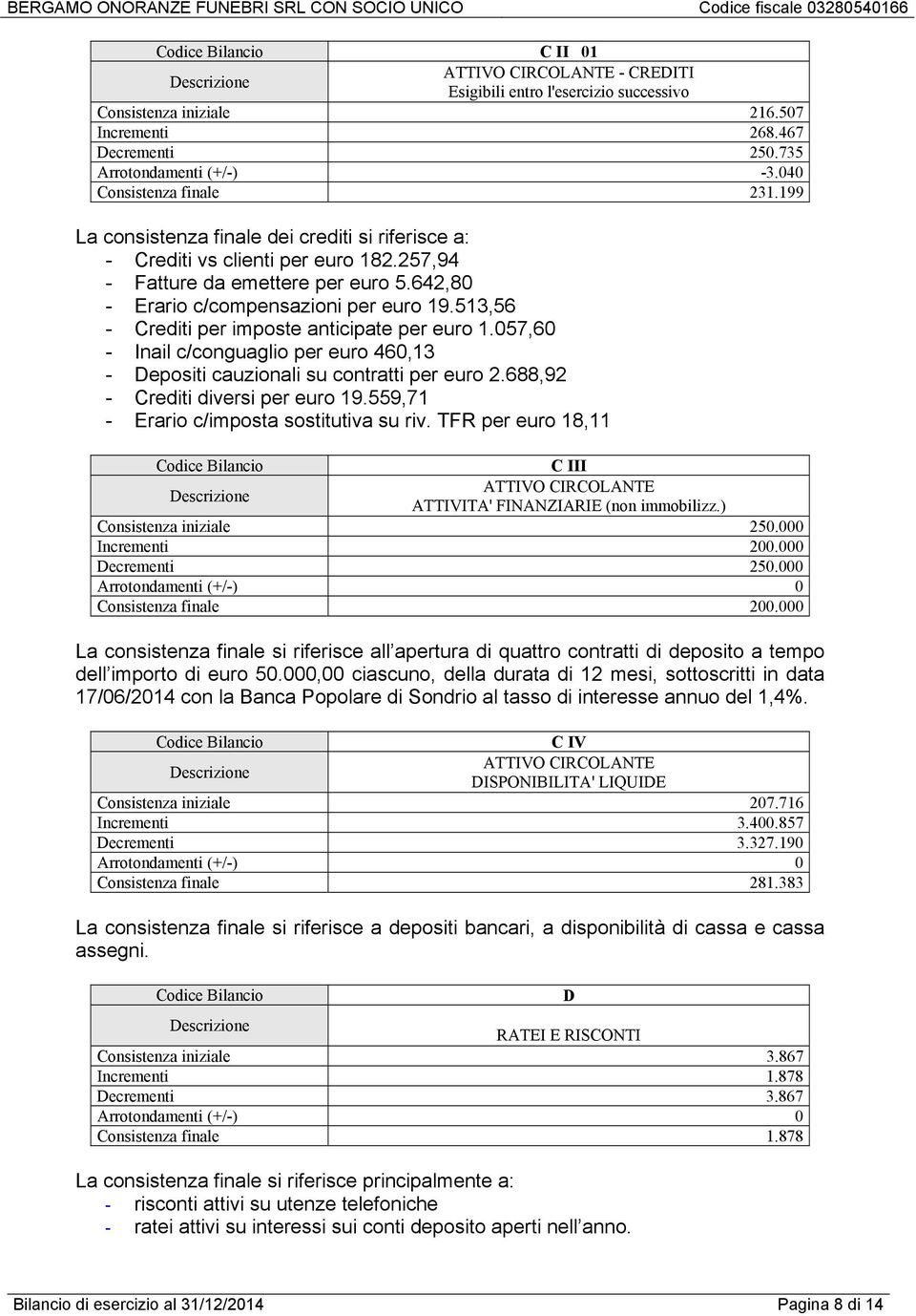 513,56 - Crediti per imposte anticipate per euro 1.057,60 - Inail c/conguaglio per euro 460,13 - Depositi cauzionali su contratti per euro 2.688,92 - Crediti diversi per euro 19.