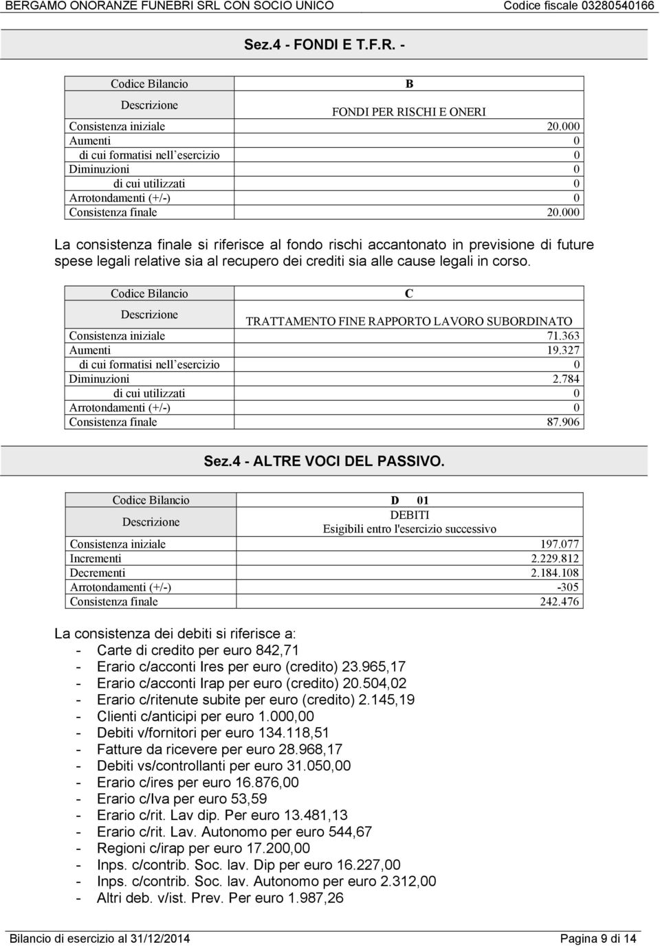 Codice Bilancio TRATTAMENTO FINE RAPPORTO LAVORO SUBORDINATO Consistenza iniziale 71.363 Aumenti 19.327 di cui formatisi nell esercizio 0 Diminuzioni 2.784 di cui utilizzati 0 Consistenza finale 87.