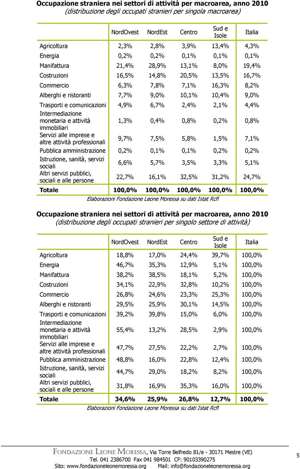 10,1% 10,4% 9,0% Trasporti e comunicazioni 4,9% 6,7% 2,4% 2,1% 4,4% Intermediazione monetaria e attività 1,3% 0,4% 0,8% 0,2% 0,8% immobiliari Servizi alle imprese e altre attività professionali 9,7%