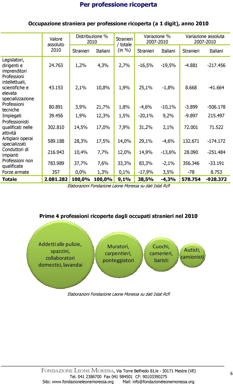 664 elevata specializzazione Professioni tecniche 80.891 3,9% 21,7% 1,8% -4,6% -10,1% -3.899-506.178 Impiegati 39.456 1,9% 12,3% 1,5% -20,1% 9,2% -9.897 215.497 Professionisti qualificati nelle 302.