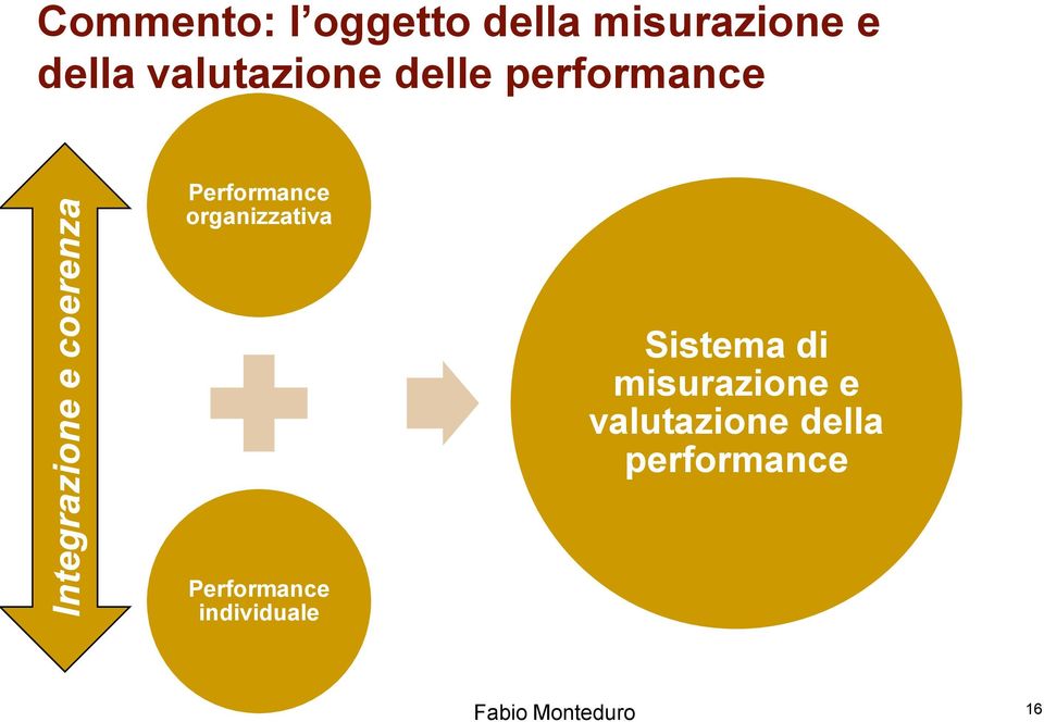 Performance organizzativa Sistema di misurazione e