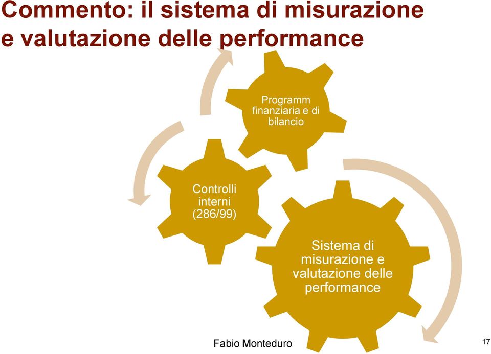 bilancio Controlli interni (286/99) Sistema di