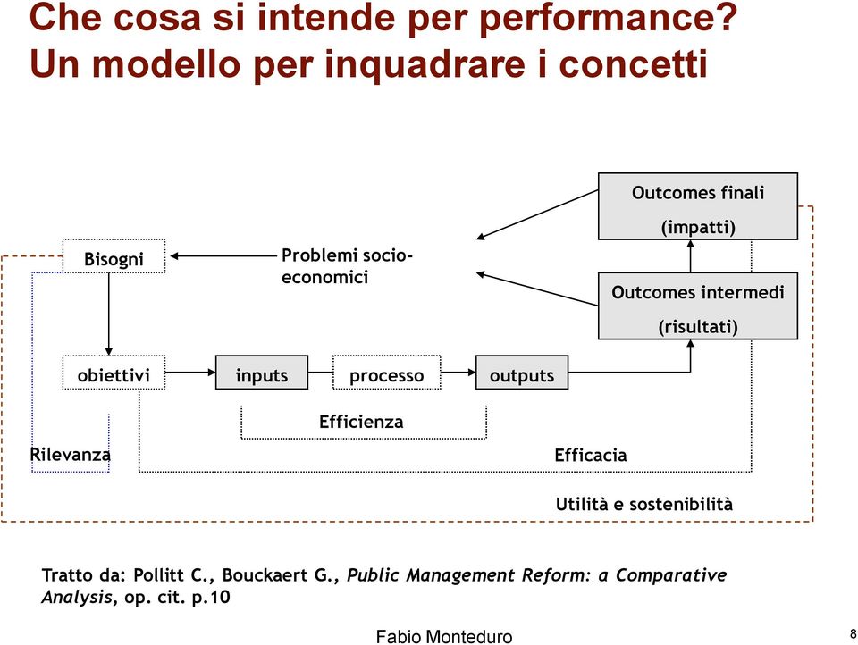 (impatti) Outcomes intermedi (risultati) obiettivi inputs processo outputs Rilevanza