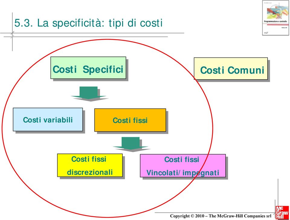 Costi Costi fissi fissi Costi Costi fissi fissi