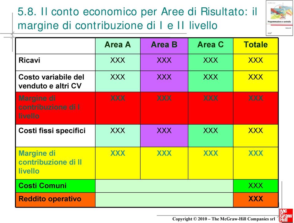 Margine di contribuzione di I livello XXX XXX XXX XXX XXX XXX XXX XXX Costi fissi specifici XXX