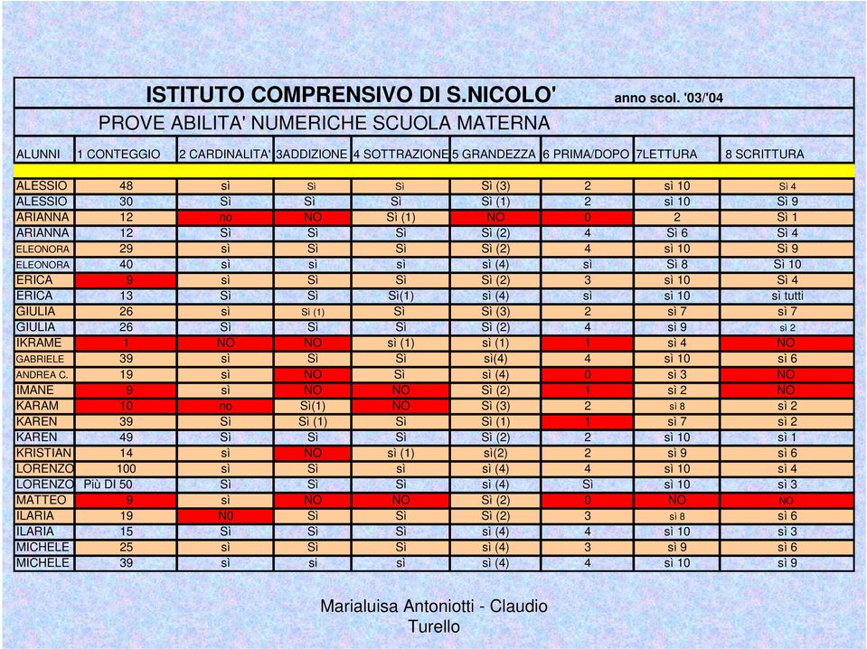 ALESSIO 30 Sì Sì Sì Sì (1) 2 sì 10 Sì 9 ARIANNA 12 no NO Sì (1) NO 0 2 Sì 1 ARIANNA 12 Sì Sì Sì Sì (2) 4 Sì 6 Sì 4 ELEONORA 29 sì Sì Sì Sì (2) 4 sì 10 Sì 9 ELEONORA 40 sì sì sì sì (4) sì Sì 8 Sì 10