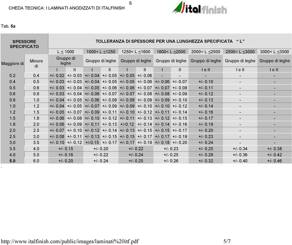 leghe Gruppo di leghe Gruppo di leghe Gruppo di leghe Gruppo di leghe I II I II I II I II I e II I e II I e II 0.2 0.4 +/- 0.02 +/- 0.03 +/- 0.04 +/- 0.05 +/- 0.05 +/- 0.06 - - - - - 0.4 0.5 +/- 0.03 +/- 0.03 +/- 0.04 +/- 0.05 +/- 0.05 +/- 0.06 +/- 0.