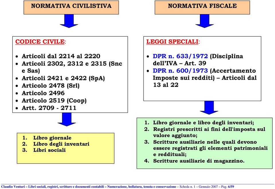 600/1973 (Accertamento Imposte sui redditi) Articoli dal 13 al 22 1. Libro giornale e libro degli inventari; 2. Registri prescritti ai fini dell'imposta sul valore aggiunto; 3.