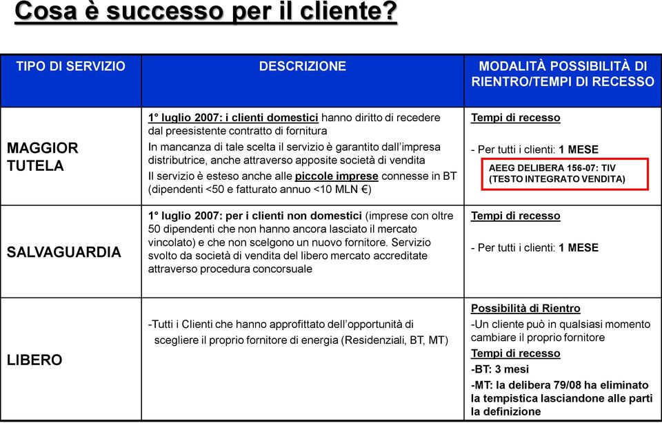 fornitura In mancanza di tale scelta il servizio è garantito dall impresa distributrice, anche attraverso apposite società di vendita Il servizio è esteso anche alle piccole imprese connesse in BT