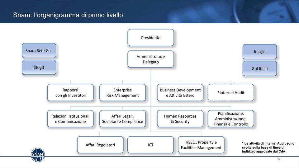 Affari Legali, Societari e Compliance Human Resources & Security Pianificazione, Amministrazione, Finanza e Controllo Affari