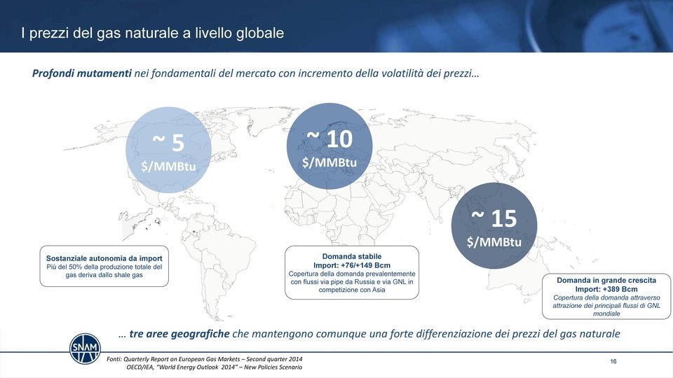 competizione con Asia ~ 5 $/MMBtu Domanda in grande crescita Import: +389 Bcm Copertura della domanda attraverso attrazione dei principali flussi di GNL mondiale tre aree geografiche che