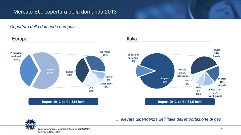 Europa GNL 8% Gela 8% Libia Mazara 8% Algeria Passo Gries % Nord Europa Import 203 pari a 334 bcm Import 203 pari a 6,5 bcm