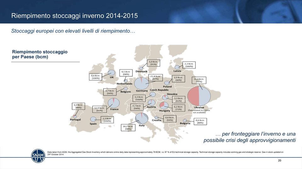 Gas Stock Inventory which delivers online daily data representing approximately 78 BCM, i.e. 87 % of EU technical storage capacity.