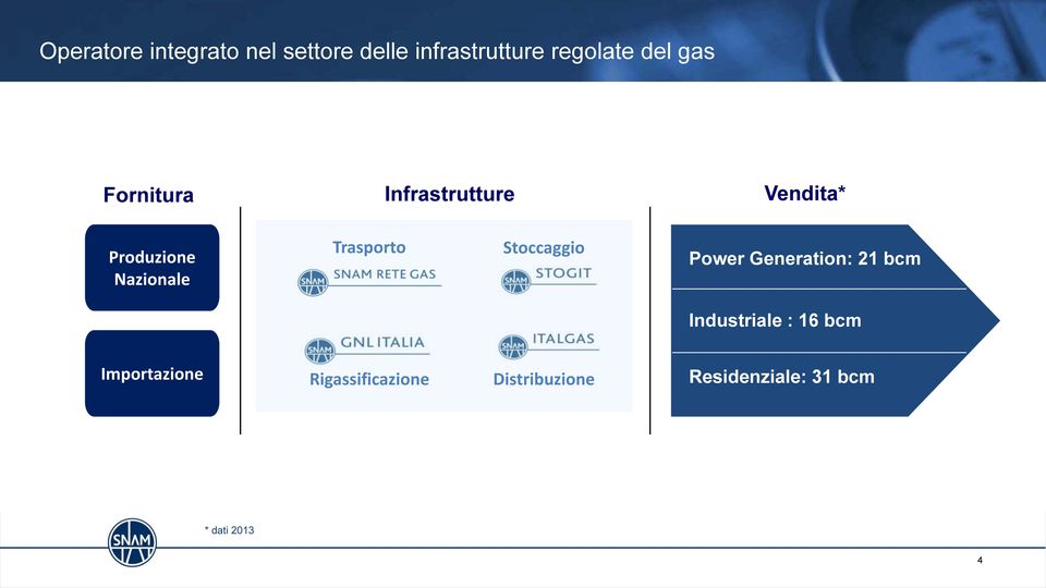 Trasporto Stoccaggio Power Generation: 2 bcm Industriale : 6 bcm