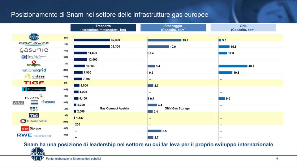 32,300 Gas Connect Austria 2 3 4 5 6 7 8 9 0 2 3 4 5 6 OMV Gas Storage Snam ha una posizione di leadership nel settore su cui far leva per il proprio sviluppo internazionale 0.