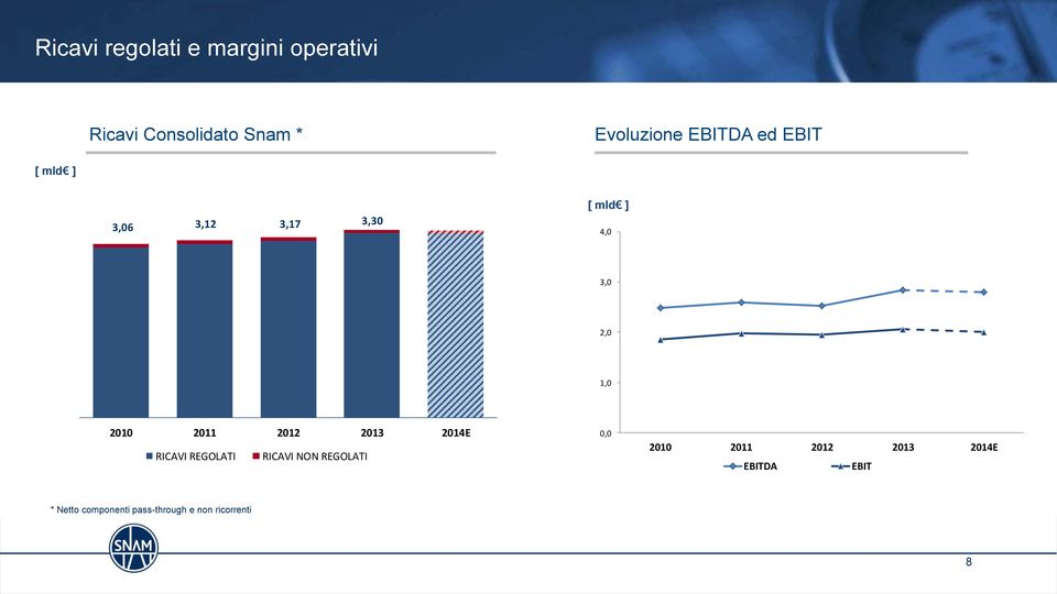 2,0,0 200 20 202 203 204E RICAVI REGOLATI RICAVI NON REGOLATI 0,0 200