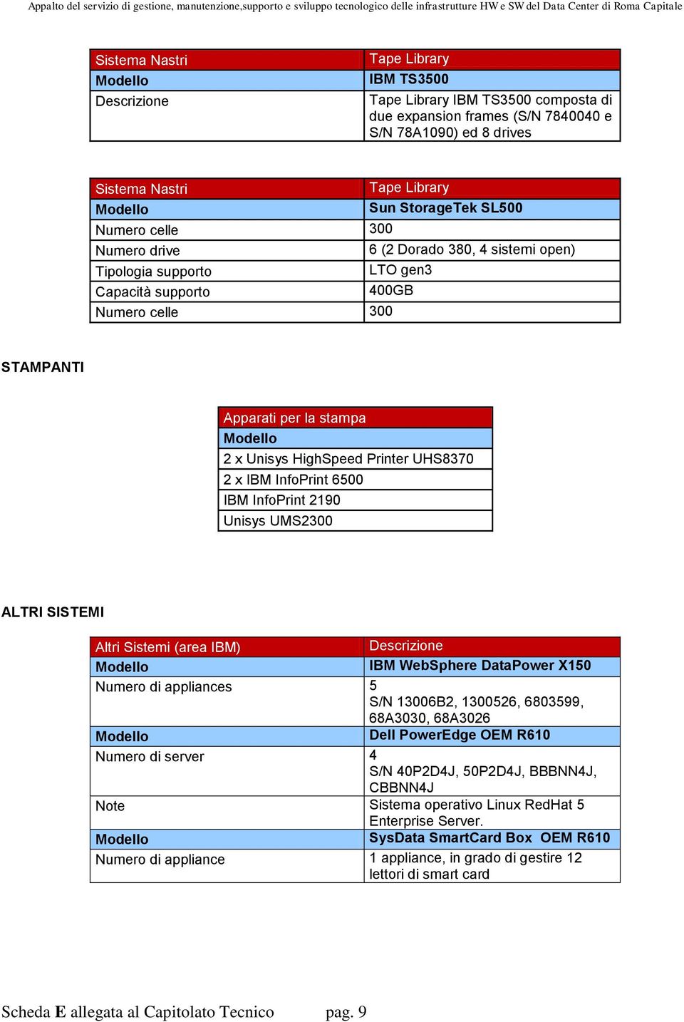 InfoPrint 6500 IBM InfoPrint 2190 Unisys UMS2300 ALTRI SISTEMI Altri Sistemi (area IBM) IBM WebSphere DataPower X150 Numero di appliances 5 S/N 13006B2, 1300526, 6803599, 68A3030, 68A3026 Dell
