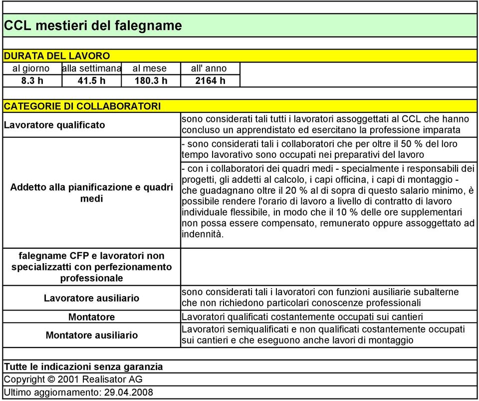 ausiliario Montatore Montatore ausiliario sono considerati tali tutti i lavoratori assoggettati al CCL che hanno concluso un apprendistato ed esercitano la professione imparata - sono considerati