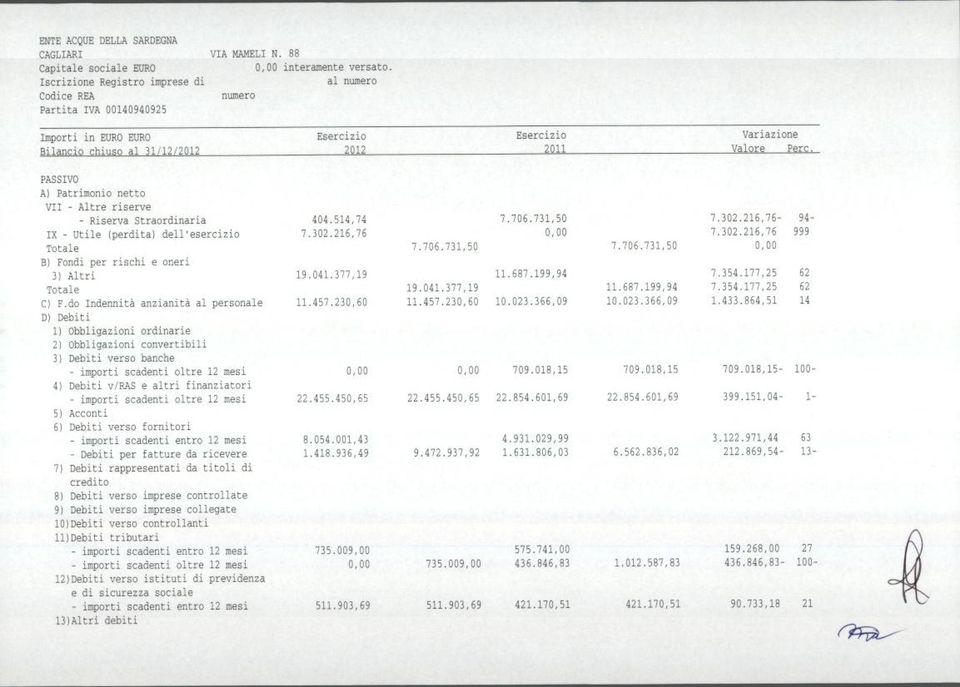 177,25 62 Totale 19.041.377,19 11.687.199,94 7.354.177,25 62 C) F.do Indennità anzianità al personale 11.457.230,60 11.457.230,60 10.023.366,09 10.023.366,09 1.433.