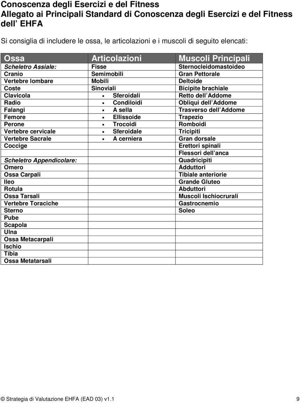 Clavicola Sferoidali Retto dell Addome Radio Condiloidi Obliqui dell Addome Falangi A sella Trasverso dell Addome Femore Ellissoide Trapezio Perone Trocoidi Romboidi Vertebre cervicale Sferoidale
